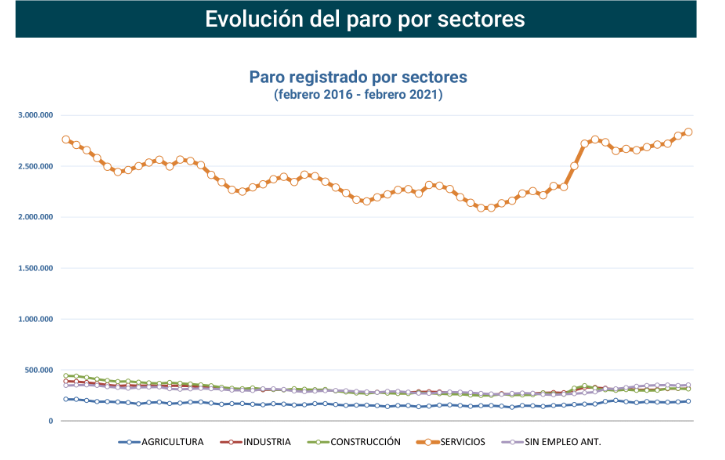 Paro Registrado España febrero 2021-3 Francisco Javier Méndez Lirón