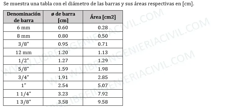 calculo del peralte efectivo en vigas de concreto