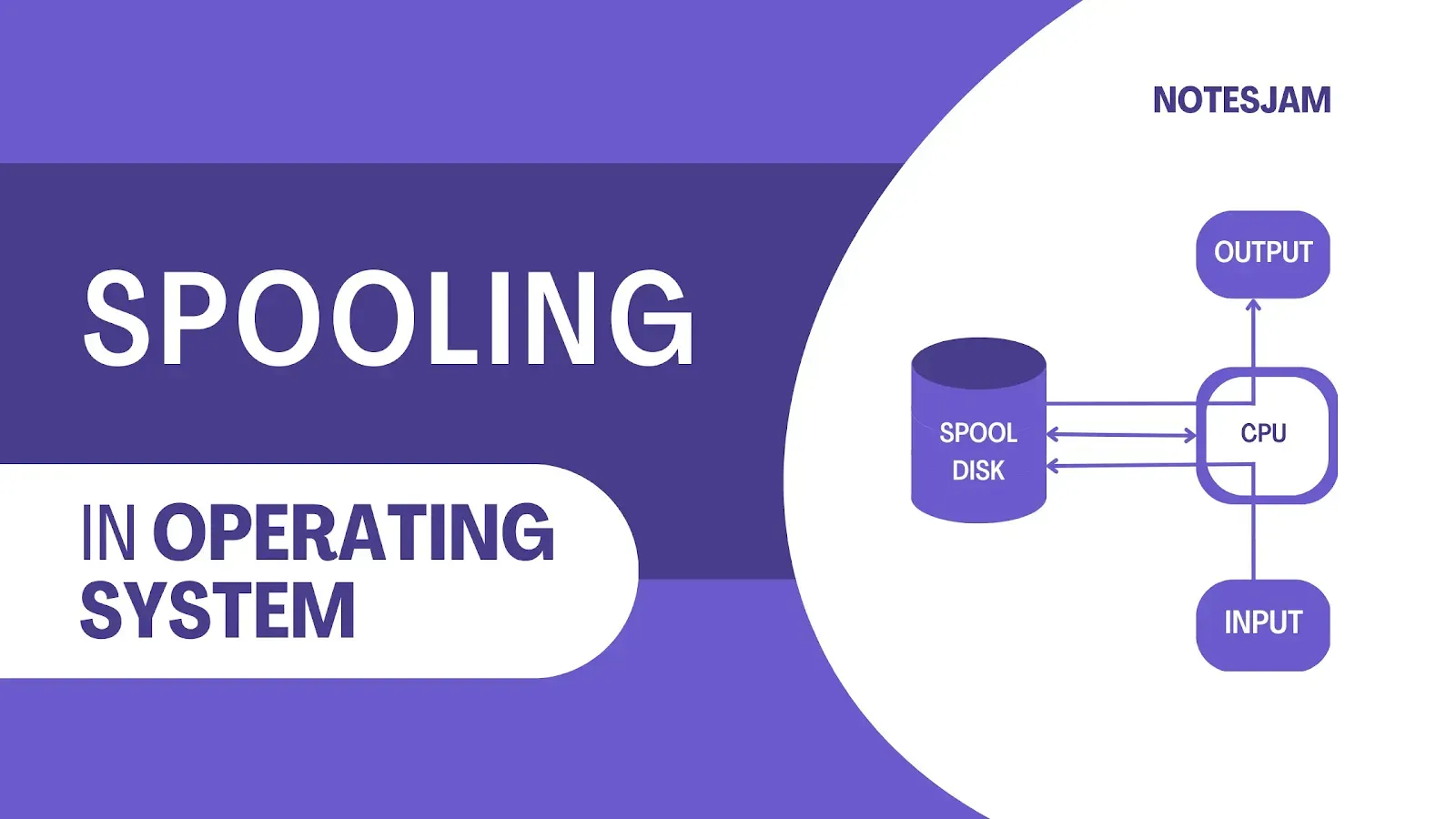 Spooling in operating system