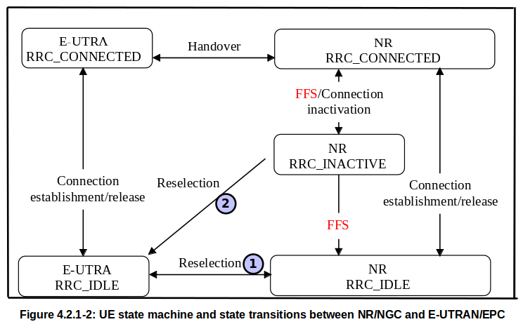 NR_NGC Interaction with LTE_EPC