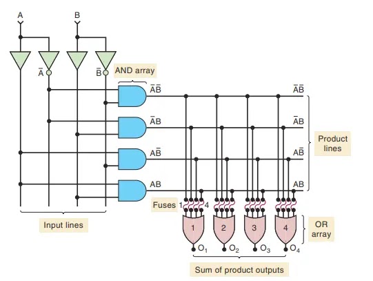 Programmable Logic Devices