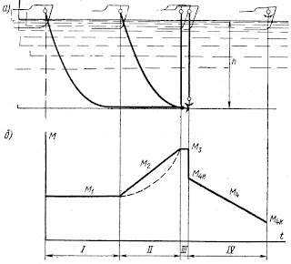 Нагрузочная диаграмма электропривода брашпиля
