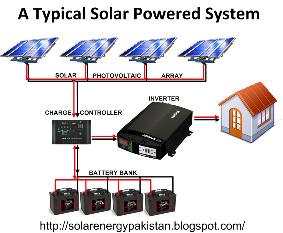 Solar Energy in Pakistan: Basic Architecture of Solar Power Generator 