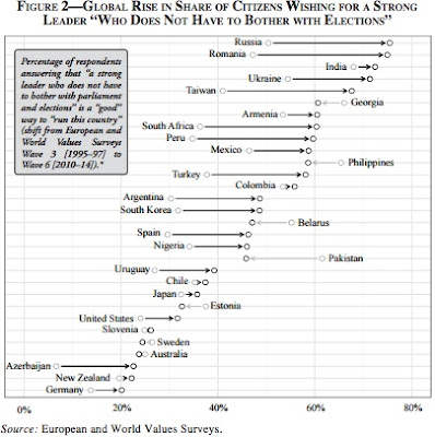 http://journalofdemocracy.org/sites/default/files/Foa%26Mounk%20-%20JoD%2028.1%20-%20PRE-PRINT%20VERSION.pdf?fbclid=IwAR1FsK2oNhmAf9cf78HsXtSMcoBB0jNgLwla8QFeLpHq42ey4lECYY7OM6Q