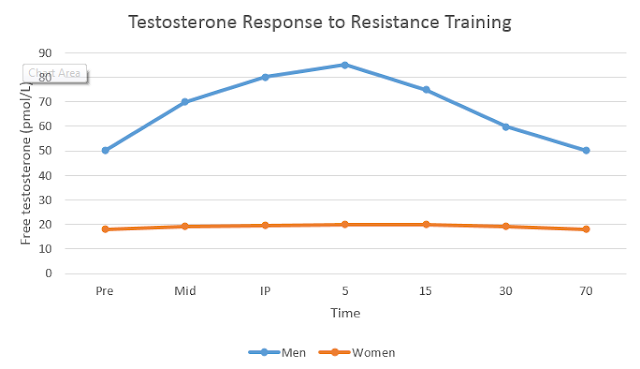 Resistance training, testosterone