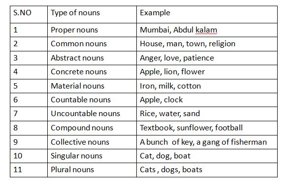 kinds of nouns with examples