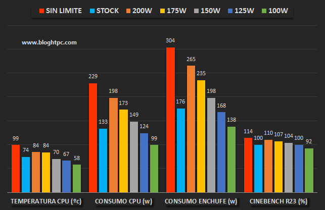 COMPARATIVA TEMPERATURA, CONSUMO Y RENDIMIENTO INTEL CORE i7 13700K