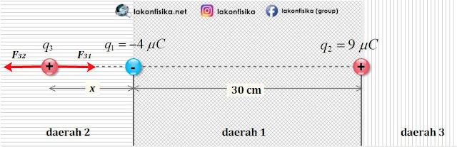 resultan gaya coulomb nol, gaya coulomb muatan segaris, gaya coulomb tiga muatan, hukum coulomb, gaya coulomb, muatan listrik tolak-menolak, muatan listrik tarik-menarik, rumus hukum coulomb, rumus gaya coulomb,persamaan hukum coulomb