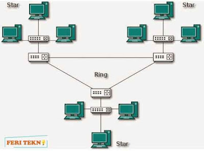  Topologi Hybrid yakni penggabungan dari beberapa  Pengertian Topologi Hybrid Beserta Kelebihan dan Kekurangannya