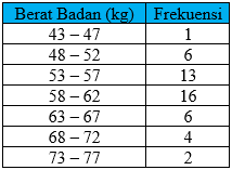 soal-latihan-histogram-poligon-ogive