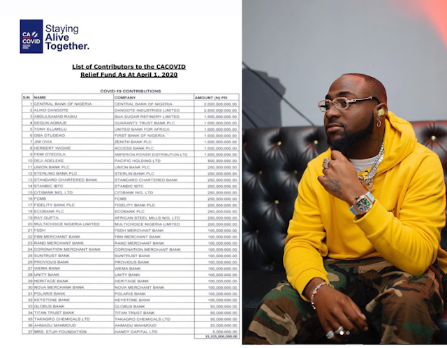 Davido reacts to the N19 billion donation made to combat Coronavirus in Nigeria