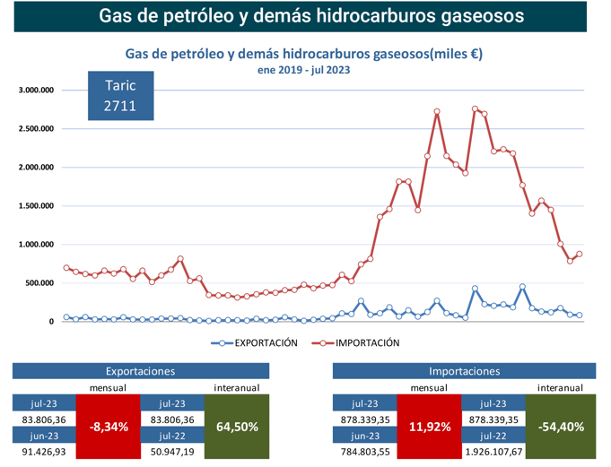 export-import_gas_esp_jul23 Francisco Javier Méndez Lirón