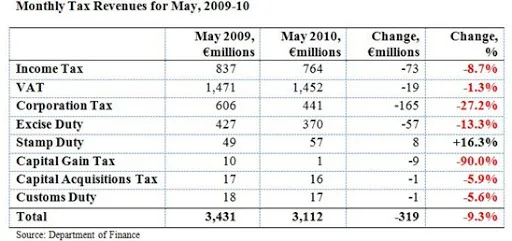 Monthly Tax Revenues May 2010a