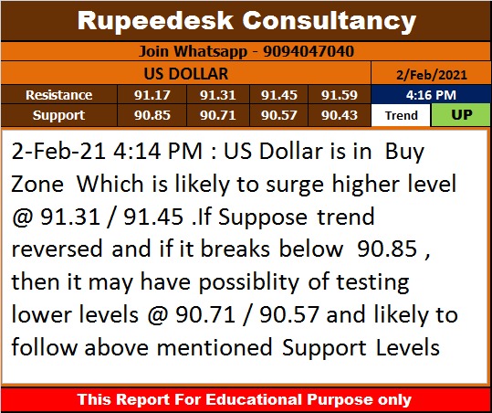 US Dollar Trend Update - Rupeedesk Reports