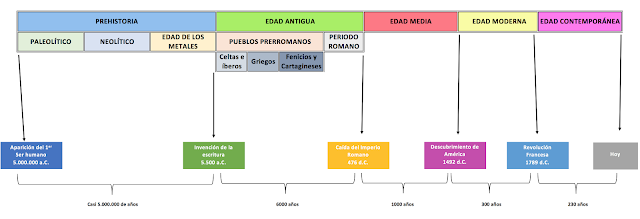 Resultado de imaxes para LINEA DEL tiwempo historico