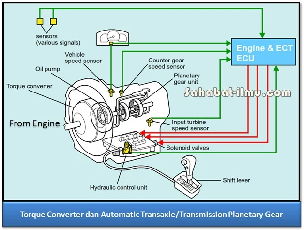 Letak Torque Converter adalah