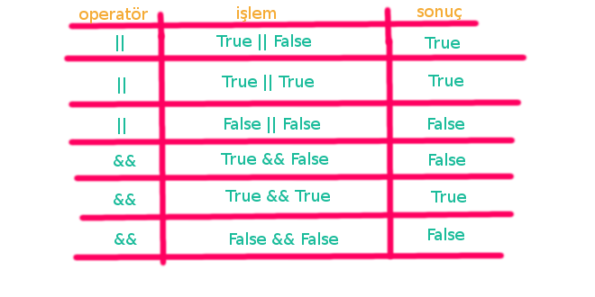 Mantıksal Operatörler