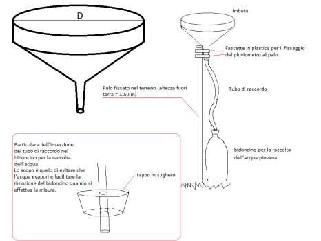 Agrarian Sciences: Pluviometria manuale con semplici strumenti totalizzatori