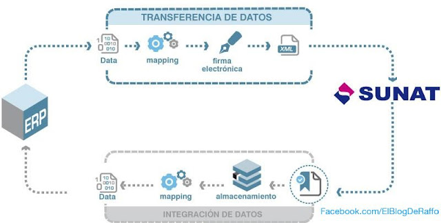 Conoce los requisitos que necesita tu empresa para emitir facturas electrónicas en Perú con las empresas proveedoras de facturacion electronicas . Conoce los servicios de la empress BIZLINKS LA