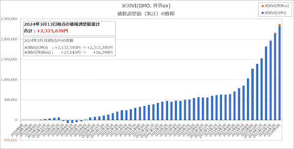 価格調整額（累計）の推移