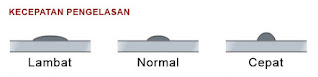 Kesalahan Yang Diabaikan  Berpengaruh Besar Hasil Las Menggunakan Las MIG/MAG