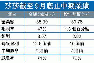 莎莎 178 中期業績