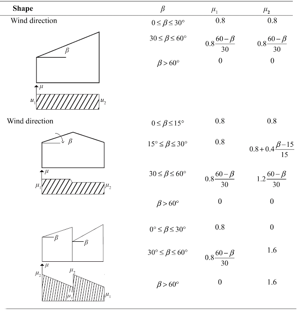 Shape Coefficient (Snow Load for building) - StudyCivilEngg