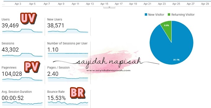 Trafik Blog April 2020 | UV, Pageviews (PV) hampir 200K! + tips