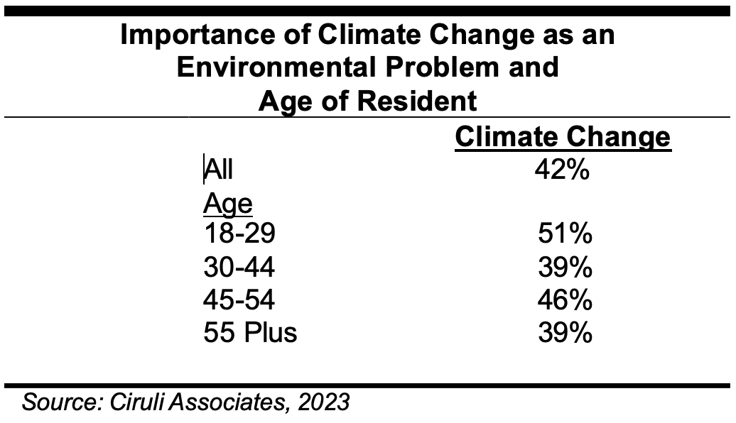 Table - Importance of Climate Change as an Environmental Problem and Age of Resident