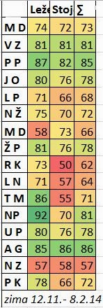 STATISTIKA - zima