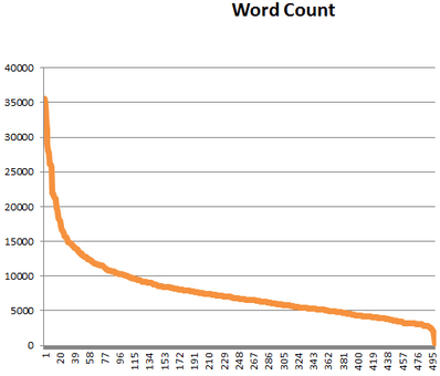Analisa jumlah kata dalam artikel versus ranking halaman