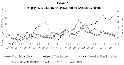 Elmer & Seelig: Figure 2, Mortgage Foreclosure Rate, U.S. Treasury Yield, U.S. Unemployment Rate, 1950-1997