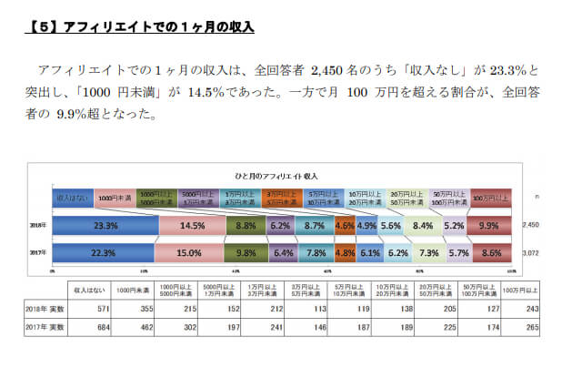 アフィリエイトの一か月の収入