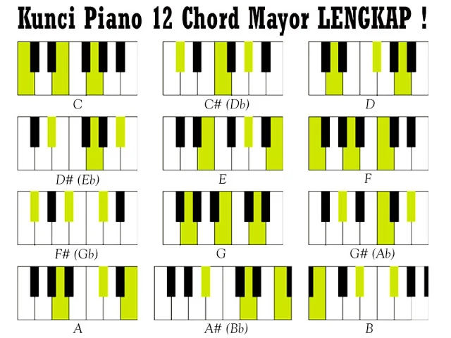 Belajar Kunci Dasar Piano Keyboard