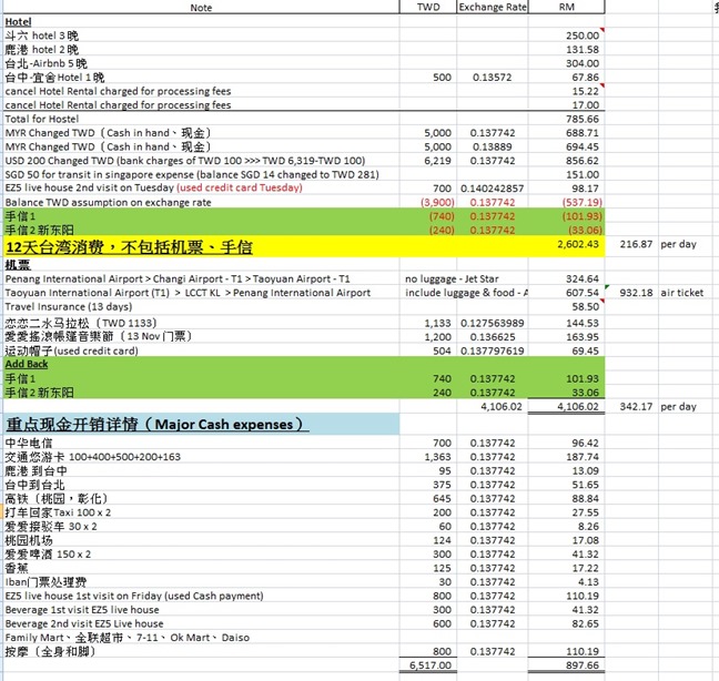Taipei 12 days trip expenses