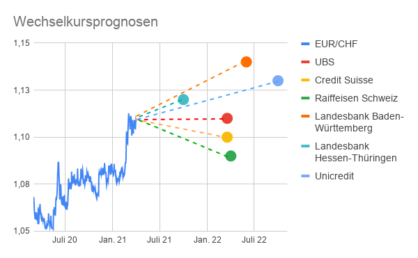 EUR/CHF Prognosen von 6 Banken bis Ende 2022 grafisch dargestellt