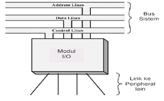 SISTEM MASUKAN DAN KELUARAN KOMPUTER - Modul I/O