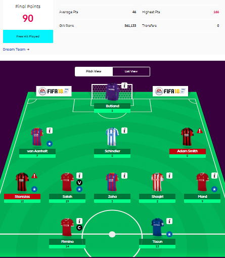 Tamat Sudah Fantasy Premier League Untuk Musim 2017/2018