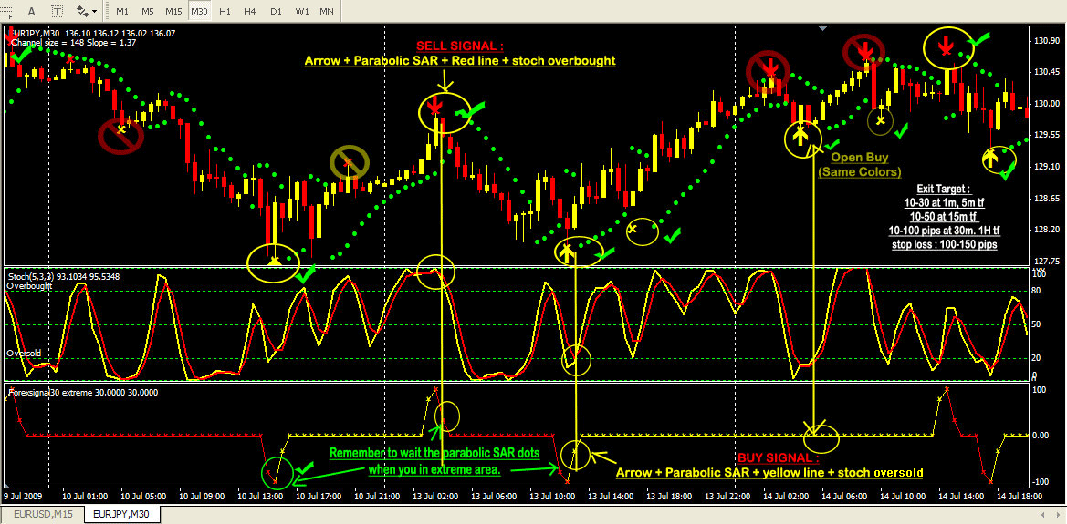 kenapa indicator tak boleh di baca forex