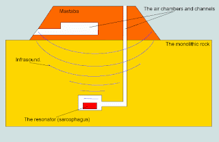 Mastaba stone trapezoid receiver is focusing infrasound waves under its base