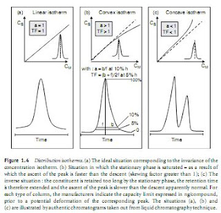 Gaussian-shaped elution peaks