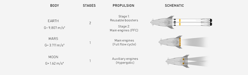 SpaceX orbital shuttle concept by Rodrigo Magro - launch configurations