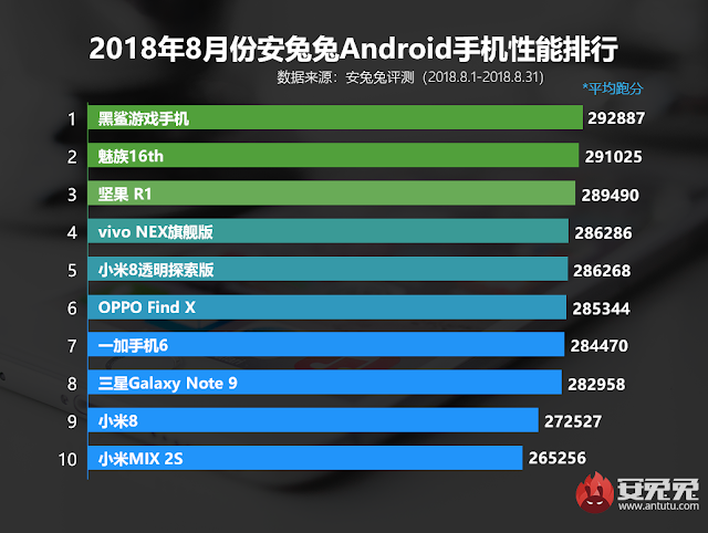 Antutu Benchmark - List of Best Performance Android Phones for August 2018