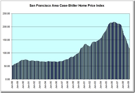 SF Case Shiller May 2009 copy