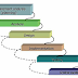 Waterfall Model OR Classical Waterfall Model(Advantages &Disadvantages )