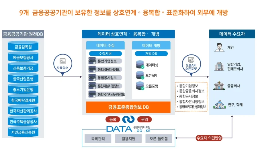 ▲ 금융표준종합정보DB 체계도