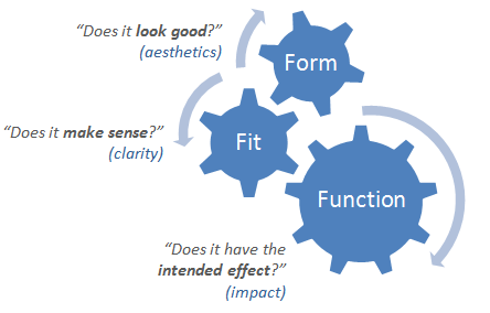 Happy Thoughts Travel Fast (HTTF): The Theory of Form, Fit, and Function