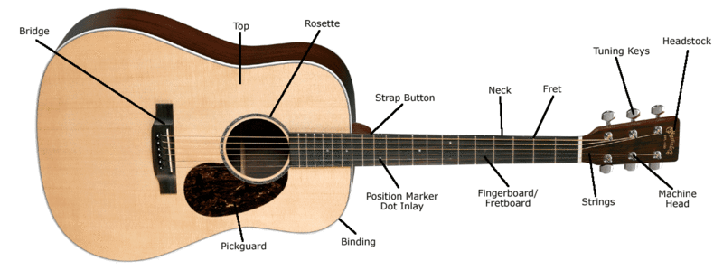 Macam-macam Tipe Gitar dan Harganya