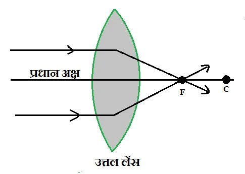 उत्तल लेंस