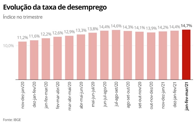  Desemprego atinge recorde de 14,8 milhões de brasileiros no 1º trimestre